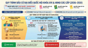 Quy trình bầu cử Đại biểu Quốc hội khóa XVI và Đại biểu HĐND các cấp nhiệm kỳ 2026 - 2031