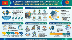 Xã Phước An: Đẩy mạnh tuyên truyền chính sách cho vay giải quyết việc làm năm 2026