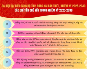 Các chỉ tiêu chủ yếu của Đảng bộ tỉnh Đồng Nai trong Nhiệm kỳ 2025-2030