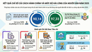 Phường Phước Bình đạt kết quả tích cực trong Chỉ số cải cách hành chính và khảo sát sự hài lòng năm 2025
