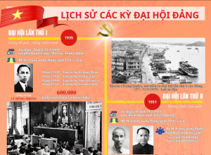Lịch sử các kỳ Đại hội Đảng toàn quốc