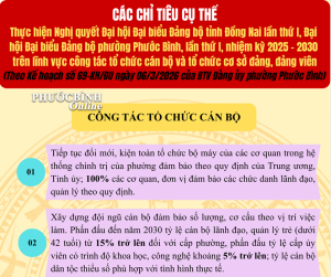 (Inforgraphic) Các chỉ tiêu cụ thể thực hiện Nghị quyết Đại hội Đại biểu Đảng bộ tỉnh Đồng Nai và Đại hội Đại biểu Đảng bộ phường Phước Bình, lần thứ I, nhiệm kỳ 2025 - 2030 trên lĩnh vực công tác tổ chức cán bộ và tổ chức cơ sở Đảng, đảng viên
