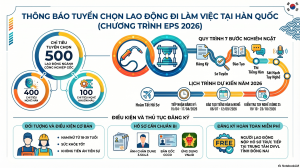Đăng ký tuyển chọn người lao động trong ngành công nghiệp gốc theo chương trình EPS năm 2026