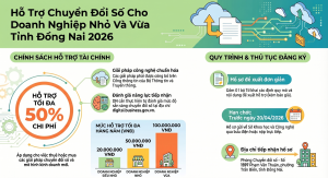 Hỗ trợ chuyển đổi số cho doanh nghiệp nhỏ và vừa trên địa bàn tỉnh Đồng Nai năm 2026