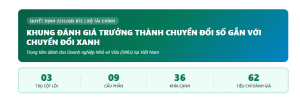 Triển khai Khung đánh giá mức độ trưởng thành chuyển đổi số gắn với chuyển đổi xanh dành cho doanh nghiệp