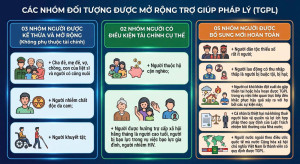 MỞ RỘNG ĐỐI TƯỢNG ĐƯỢC TRỢ GIÚP PHÁP LÝ MIỄN PHÍ THEO QUY ĐỊNH MỚI