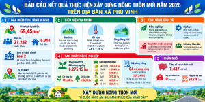 XÃ PHÚ VINH BÁO CÁO KẾT QUẢ THỰC HIỆN XÂY DỰNG NÔNG THÔN MỚI...