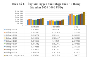 10 tháng đầu năm, Đồng Nai ước xuất siêu 3,5 tỷ USD