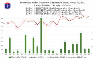 Ngày 15/8, cả nước thêm 9.580 ca COVID-19 mới, TP.HCM và Bình Dương nhiều nhất