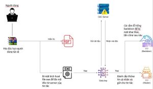 Sở Công Thương thực hiện triển khai cảnh báo với các loại mã độc đánh cắp thông tin Stealer - một loại mã độc được thiết kế để thu thập và đánh cắp thông tin nhạy cảm từ các hệ thống bị nhiễm