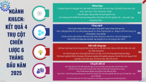 Ngành KH&CN: Kết quả nổi bật trong 4 trụ cột chiến lược 6 tháng đầu năm 2025