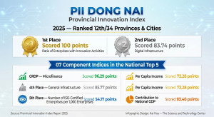 Dong Nai ranks 12th out of 34 provinces and cities in the...