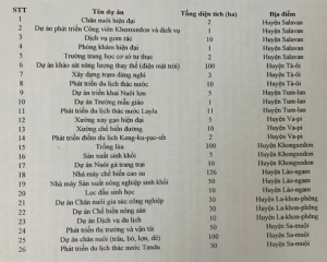 Danh mục các dự án tỉnh Salavan kêu gọi đầu tư
