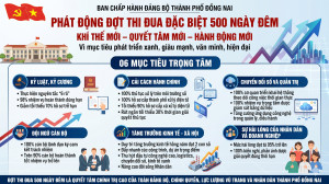 PHÁT ĐỘNG ĐỢT THI ĐUA ĐẶC BIỆT 500 NGÀY ĐÊM “ĐOÀN KẾT – KỶ CƯƠNG – HIỆU QUẢ – BỨT PHÁ, XÂY DỰNG ĐỒNG NAI PHÁT TRIỂN VĂN MINH, HIỆN ĐẠI”