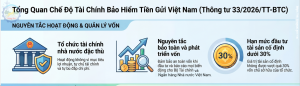 Triển khai Thông tư số 33/2026/TT-BTC của Bộ Tài chính quy định về chế độ tài chính của Bảo hiểm tiền gửi Việt Nam
