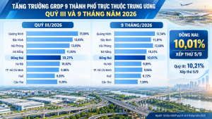 Đồng Nai duy trì tăng trưởng hai con số,  thuộc nhóm tăng trưởng cao của cả nước sau 9 tháng
