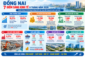 Tình hình phát triển kinh tế - xã hội, quốc phòng - an ninh tháng 9 và 9 tháng năm 2026 của thành phố Đồng Nai.