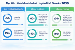 Mục Tiêu CĐS 2030