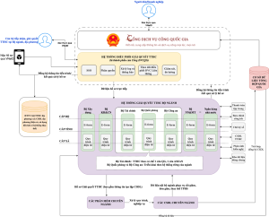 Tham dự HNTT triển khai CSDLQG về HĐXD và HTTT GQ TTHC tập trung