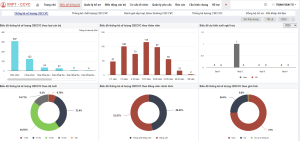 Triển khai cập nhật thông tin dữ liệu trên phần mềm CBCCVC