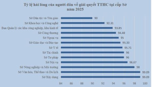 SỞ XÂY DỰNG ĐỒNG NAI – ĐIỂM SÁNG DẪN ĐẦU VỀ MỨC ĐỘ HÀI LÒNG CỦA NGƯỜI DÂN, DOANH NGHIỆP NĂM 2025