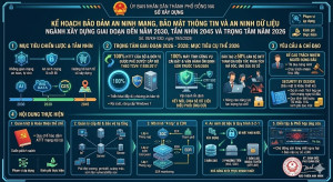 SỞ XÂY DỰNG THÀNH PHỐ ĐỒNG NAI BAN HÀNH KẾ HOẠCH TRIỂN KHAI BẢO ĐẢM AN NINH MẠNG, BẢO MẬT THÔNG TIN VÀ AN NINH DỮ LIỆU GIAI ĐOẠN ĐẾN NĂM 2030, TẦM NHÌN 2045