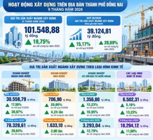 Giá trị sản xuất ngành Xây dựng 9 tháng đầu năm tăng 19,75% so với cùng kỳ