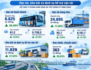 9 tháng năm 2026 vận tải, kho bãi tăng 20,50% so với cùng kỳ