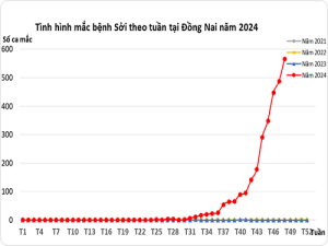 Số ca mắc sởi tăng cao, tiêm vắc xin là biện pháp phòng bệnh hiệu quả nhất