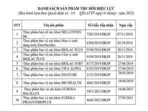 Thu hồi hiệu lực bản công bố đối với 12 sản phẩm thực phẩm bảo vệ sức khỏe