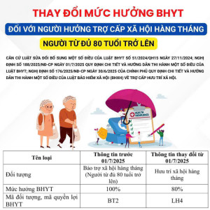 THAY ĐỔI MỨC HƯỞNG BHYT ĐỐI VỚI NGƯỜI HƯỞNG TRỢ CẤP HƯU TRÍ XÃ HỘI HÀNG THÁNG (ÁP DỤNG TỪ 01/7/2025)