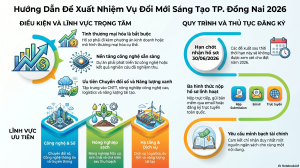 Đổi mới Đồng Nai 2026