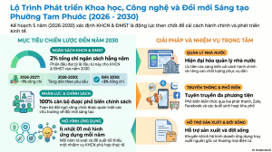 PHƯỜNG TAM PHƯỚC ĐẨY MẠNH PHÁT TRIỂN KHOA HỌC, CÔNG NGHỆ VÀ ĐỔI MỚI SÁNG TẠO GIAI ĐOẠN 2026 - 2030