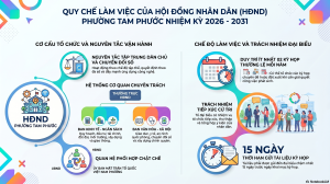 LẤY Ý KIẾN GÓP Ý DỰ THẢO QUY CHẾ LÀM VIỆC CỦA HĐND PHƯỜNG NHIỆM KỲ 2026 - 2031