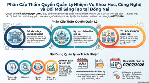 Phân cấp KH CN Đồng Nai