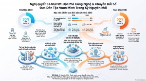 Phát huy tinh thần đổi mới sáng tạo, đẩy mạnh chuyển đổi số quốc gia, tạo đột phá phát triển khoa học và công nghệ trong giai đoạn mới