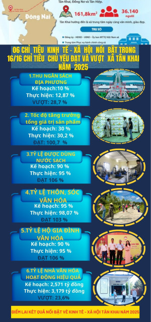 CÙNG ĐIỂM LẠI KẾT QUẢ NỔI BẬT TRONG THỰC HIỆN CHỈ TIÊU KINH TẾ - XÃ HỘI XÃ TÂN KHAI NĂM 2025