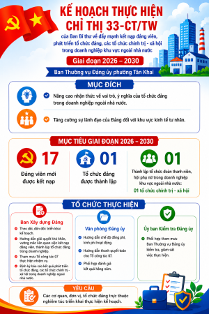 KẾ HOẠCH CỦA BAN THƯỜNG VỤ ĐẢNG ỦY PHƯỜNG TÂN KHAI VỀ KẾT NẠP ĐẢNG VIÊN, PHÁT TRIỂN TỔ CHỨC ĐẢNG, CÁC TỔ CHỨC CHÍNH TRỊ - XÃ HỘI TRONG DOANH NGHIỆP NGOÀI NHÀ NƯỚC GIAI ĐOẠN 2026 – 2030.