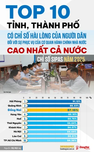 Thành phố Đồng Nai 'thăng hạng' ấn tượng về Chỉ số hài lòng của người dân đối với sự phục vụ của cơ quan hành chính nhà nước (SIPAS) năm 2025