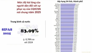 Đồng Nai là một trong 3 địa phương dẫn đầu cả nước về Chỉ số hài lòng của người dân đối với sự phục vụ của cơ quan hành chính nhà nước năm 2025