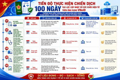 TIẾN ĐỘ THỰC HIỆN CHIẾN DỊCH 100 NGÀY TẠO LẬP, CẬP NHẬT SỔ SỨC KHỎE ĐIỆN TỬ TRÊN ỨNG DỤNG VNEID