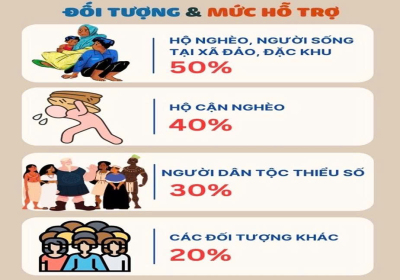ĐỐI TƯỢNG VÀ MỨC HỖ TRỢ THAM GIA BẢO HIỂM Y TẾ