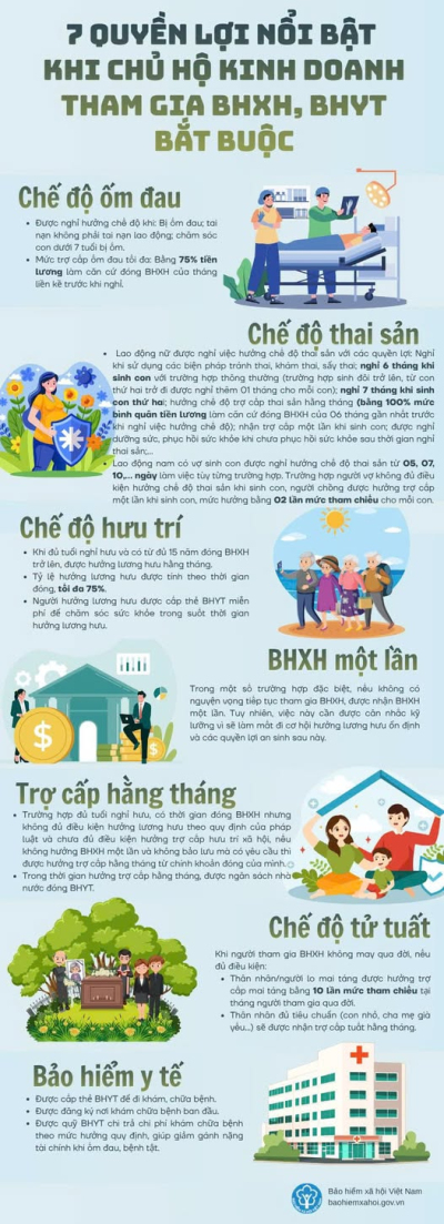 7 QUYỀN LỢI NỔI BẬT KHI CHỦ HỘ KINH DOANH THAM GIA BHXH, BHYT BẮT BUỘC