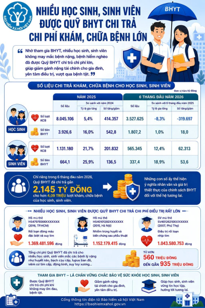 [Infographic] Nhiều học sinh, sinh viên được quỹ BHYT chi trả chi phí khám, chữa bệnh lớn (NGUỒN BHXH VIỆT NAM)