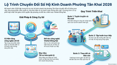 TÓM TẮT LỘ TRÌNH HỖ TRỢ CHUYỂN ĐỔI SỐ CHO HỘ KINH DOANH PHƯỜNG TÂN KHAI NĂM 2026