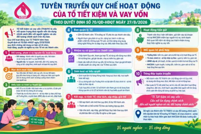 TUYÊN TRUYỀN QUY CHẾ HOẠT ĐỘNG CỦA TỔ TIẾT KIỆM VÀ VAY VỐN THEO QUYẾT ĐỊNH SỐ 70/QĐ-HĐQT NGÀY 27/8/2026