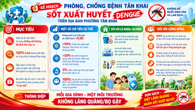 KẾ HOẠCH PHÒNG, CHỐNG BỆNH SỐT XUẤT HUYẾT TRÊN ĐỊA BÀN PHƯỜNG TÂN KHAI