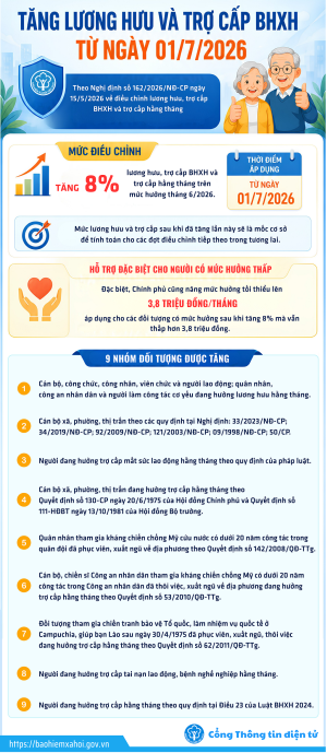 [Infographic] 9 nhóm đối tượng được tăng lương hưu, trợ cấp BHXH từ ngày 01/7/2026