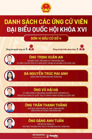 Danh sách các ứng cử viên đại biểu Quốc hội khóa XVI - Đơn vị bầu cử số 4 tỉnh Đồng Nai