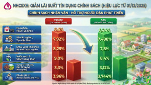 Ngân hàng chính sách xã hội Thống Nhất thông báo điều chỉnh giảm lãi suất cho vay chương trình hộ nghèo và một số chương trình tín dụng chính sách khác